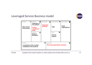 Leveraged	Service	Business	model	
Oct	2016	 Copyright	(c)	2016,	Eclipse	Founda?on,	Inc.	Made	available	under	the	Eclipse	Public	License	1.0	 16	
Open source
communities
Software
Developers
Tight
Internet
support
Large
Organizations
Recurring subscription contracts
Supported
products
In proportion of the number/
complexity of the products
Integration of
free software
Product
management
& QA
 