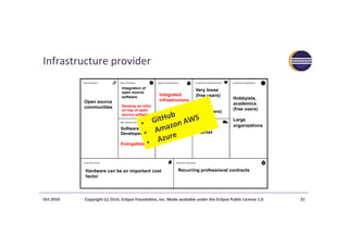 Infrastructure	provider	
Oct	2016	 Copyright	(c)	2016,	Eclipse	Founda?on,	Inc.	Made	available	under	the	Eclipse	Public	License	1.0	 21	
Open source
communities
Software
Developers
Evangelists
Very loose
(free users)
Tight
(customers)
Internet
Hobbyists,
academics
(free users)
Large
organizations
Recurring professional contracts
Integrated
infrastructure
Hardware can be an important cost
factor
Integration of
open source
software
Develop an infra
on top of open
source software
•  GitHub	
•  Amazon	AWS	
•  Azure	
 