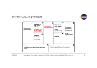 Infrastructure	provider	
Oct	2016	 Copyright	(c)	2016,	Eclipse	Founda?on,	Inc.	Made	available	under	the	Eclipse	Public	License	1.0	 22	
Open source
communities
Software
Developers
Evangelists
Very loose
(free users)
Tight
(customers)
Internet
Hobbyists,
academics
(free users)
Large
organizations
Recurring professional contracts
Integrated
infrastructure
Hardware can be an important cost
factor
Integration of
open source
software
Develop an infra
on top of open
source software
 
