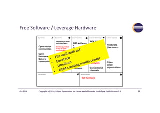 Free	Sofware	/	Leverage	Hardware	
Oct	2016	 Copyright	(c)	2016,	Eclipse	Founda?on,	Inc.	Made	available	under	the	Eclipse	Public	License	1.0	 23	
Open source
communities
Open
Hardware /
Makers
communities
Software
Developers
HW designers
Very loose
(free users)
Tight
(customers)
Internet for
hobbyists
Conventional
channels
Hobbyists
(free users)
Cities
Large
organizations
Sell hardware
OSS software
+
Open
Hardware for
hobbyist
OSS software
+
Industry
ready
hardware
Integration of open
source software
Develop a product
on top of open
source software
•  Fits	well	with	IoT	
•  Eurotech	
•  Libellium	
•  OEM	crea?ng	media	center		
 