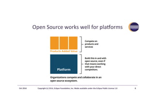 Open	Source	works	well	for	pla`orms	
Oct	2016	 Copyright	(c)	2016,	Eclipse	Founda?on,	Inc.	Made	available	under	the	Eclipse	Public	License	1.0	 8	
 
