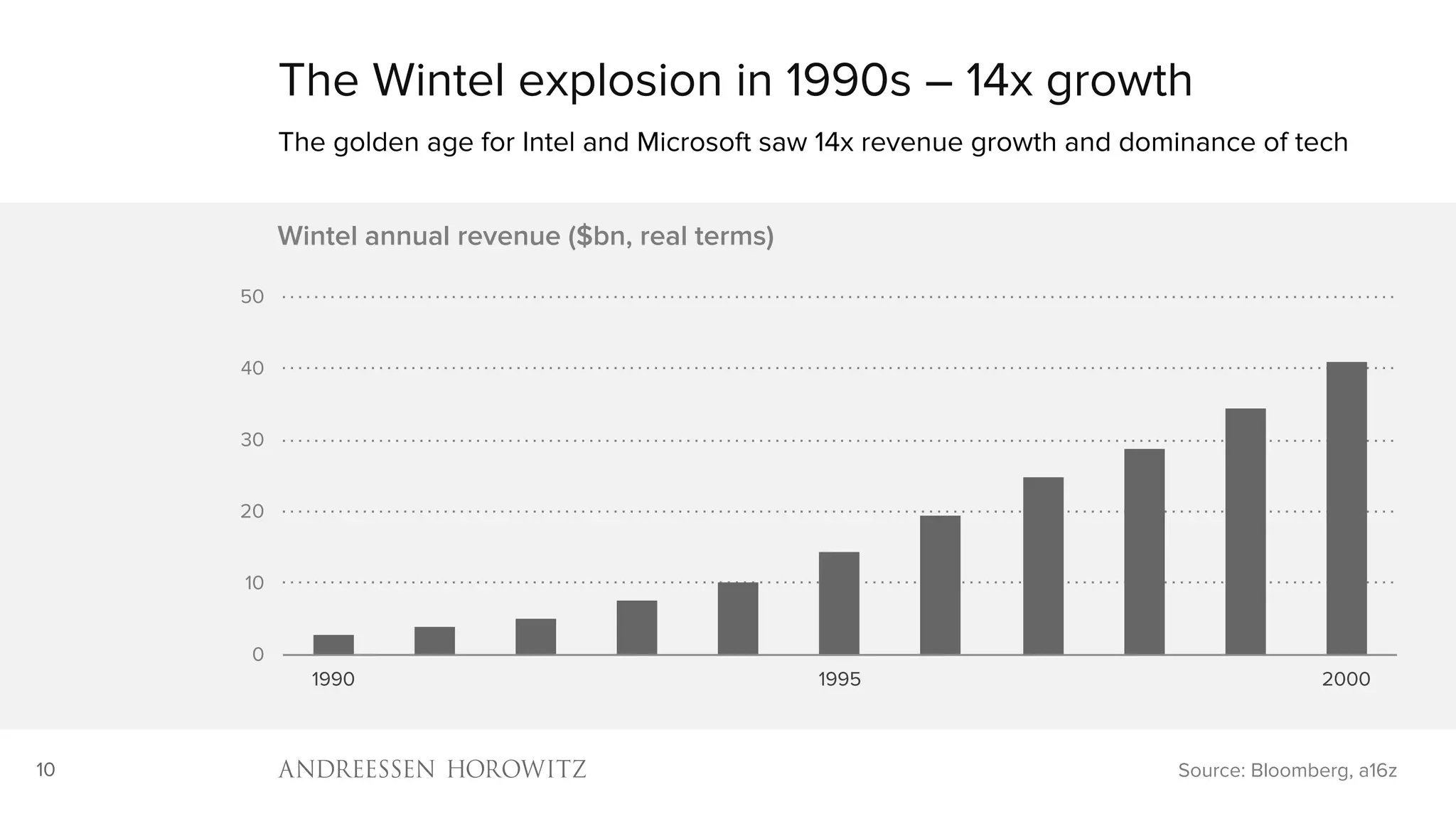 10
The Wintel explosion in 1990s – 14x growth
The golden age for Intel and Microsoft saw 14x revenue growth and dominance of tech
Source: Bloomberg, a16z
0
10
20
30
40
50
1990 1995 2000
Wintel annual revenue ($bn, real terms)
 