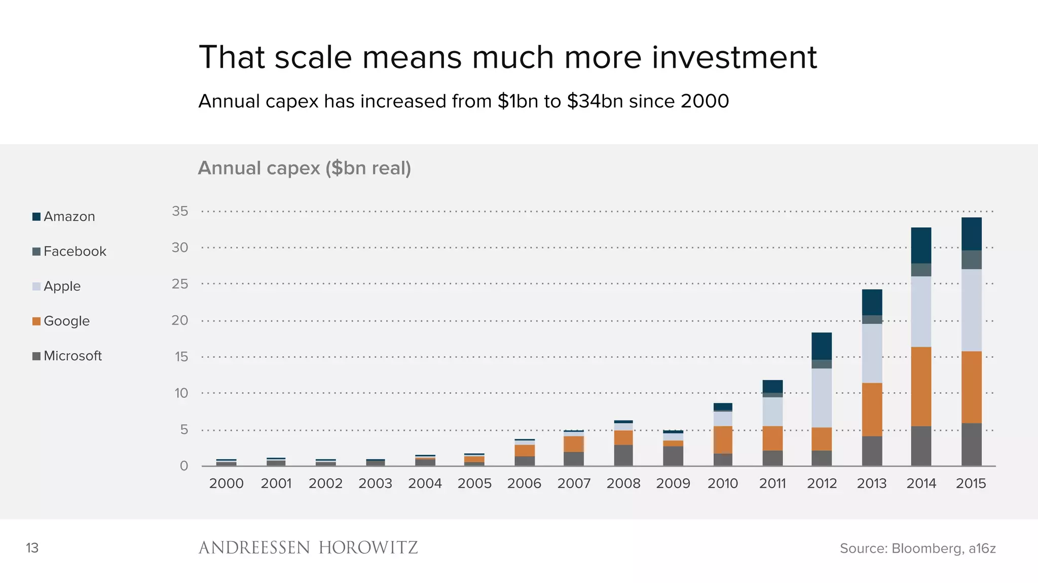 13
That scale means much more investment
Annual capex has increased from $1bn to $34bn since 2000
Source: Bloomberg, a16z
0
5
10
15
20
25
30
35
2000 2001 2002 2003 2004 2005 2006 2007 2008 2009 2010 2011 2012 2013 2014 2015
Annual capex ($bn real)
Amazon
Facebook
Apple
Google
Microsoft
 