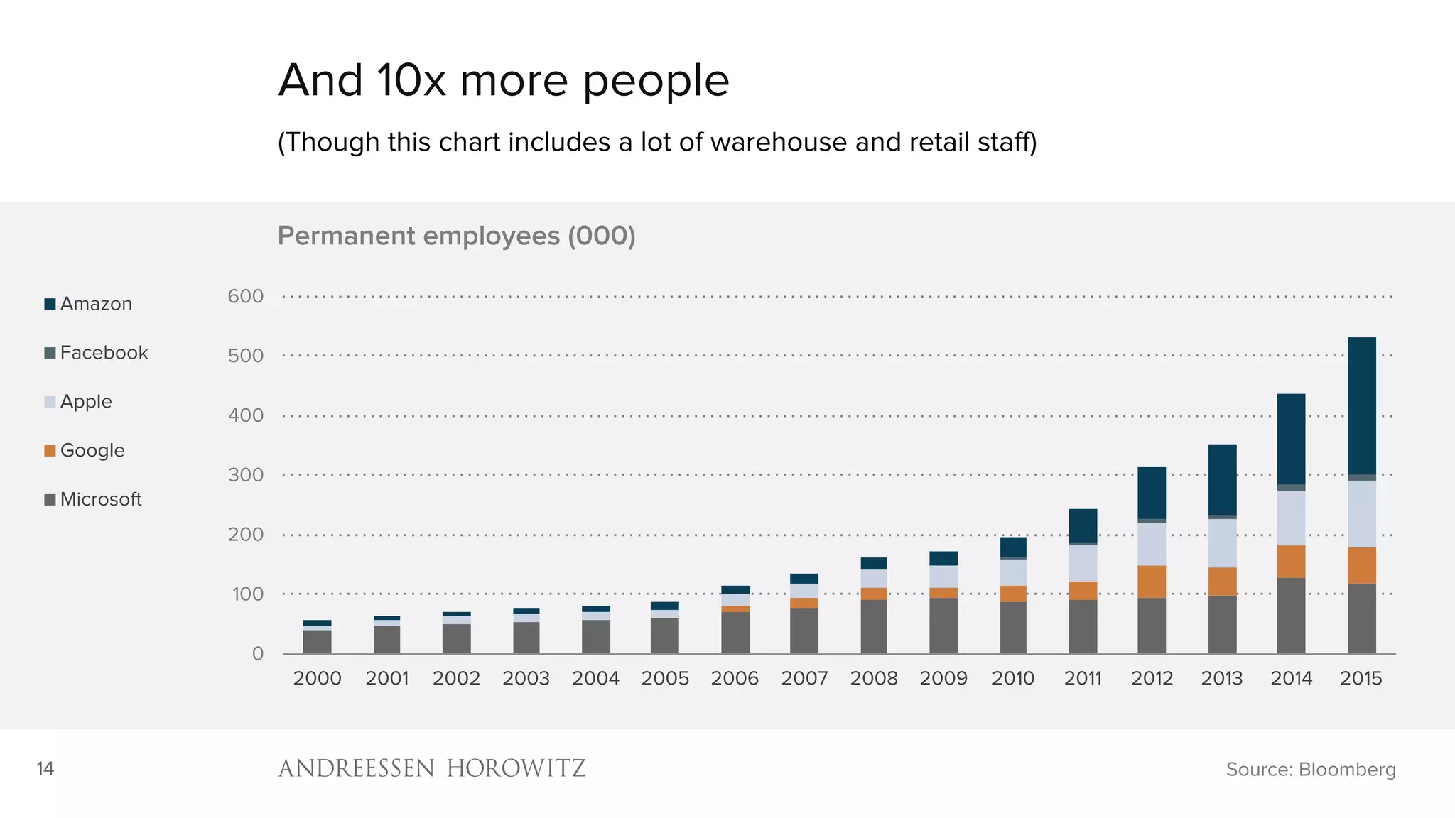 14
And 10x more people
(Though this chart includes a lot of warehouse and retail staff)
Source: Bloomberg
0
100
200
300
400
500
600
2000 2001 2002 2003 2004 2005 2006 2007 2008 2009 2010 2011 2012 2013 2014 2015
Permanent employees (000)
Amazon
Facebook
Apple
Google
Microsoft
 