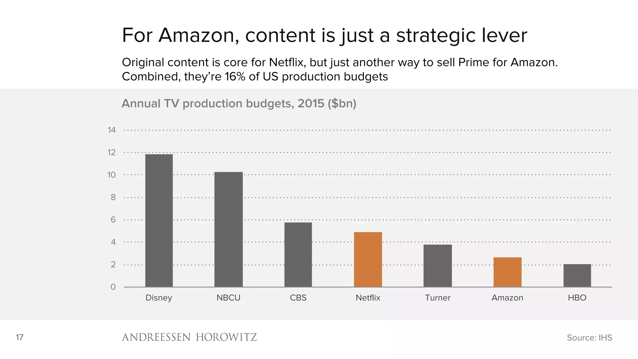 17
0
2
4
6
8
10
12
14
Disney NBCU CBS Netflix Turner Amazon HBO
Annual TV production budgets, 2015 ($bn)
For Amazon, content is just a strategic lever
Original content is core for Netflix, but just another way to sell Prime for Amazon.
Combined, they’re 16% of US production budgets
Source: IHS
 