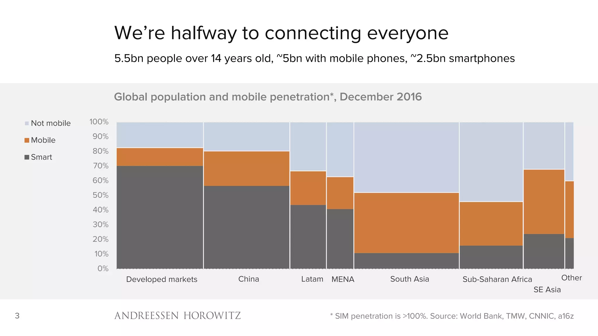 3
We’re halfway to connecting everyone
5.5bn people over 14 years old, ~5bn with mobile phones, ~2.5bn smartphones
* SIM penetration is >100%. Source: World Bank, TMW, CNNIC, a16z
Developed markets China LatamDeveloped markets China Latam MENA India Sub-Saharan Africa OtherDeveloped markets China Latam MENA South Asia Sub-Saharan Africa
SE Asia
Other
0%
10%
20%
30%
40%
50%
60%
70%
80%
90%
100%
Global population and mobile penetration*, December 2016
Not mobile
Mobile
Smart
Developed markets China Latam MENA South Asia Sub-Saharan Africa
SE Asia
Other
 