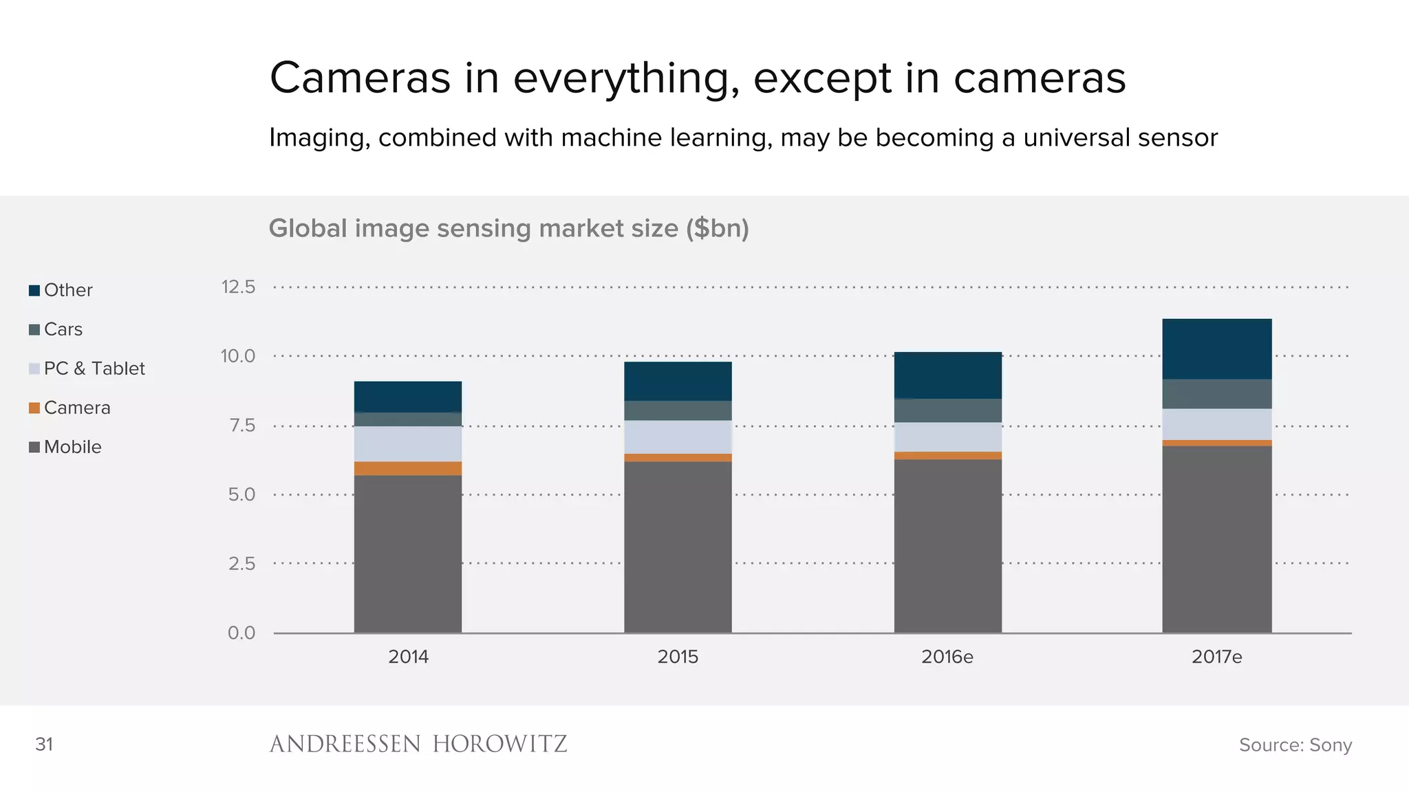 31
0.0
2.5
5.0
7.5
10.0
12.5
2014 2015 2016e 2017e
Global image sensing market size ($bn)
Other
Cars
PC & Tablet
Camera
Mobile
Cameras in everything, except in cameras
Imaging, combined with machine learning, may be becoming a universal sensor
Source: Sony
 