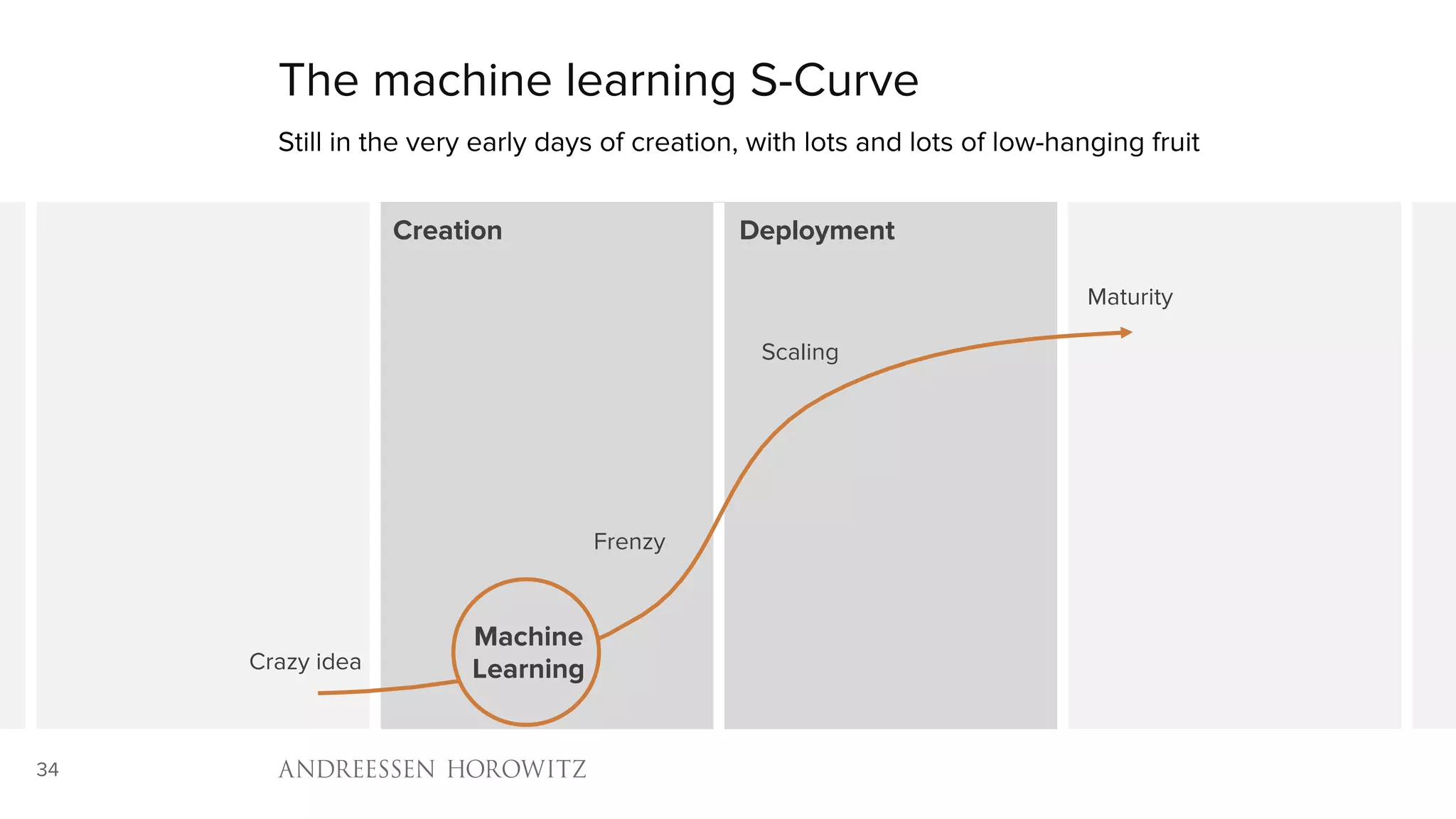 34
The machine learning S-Curve
Still in the very early days of creation, with lots and lots of low-hanging fruit
Creation Deployment
Crazy idea
Scaling
Frenzy
Maturity
Machine
Learning
 