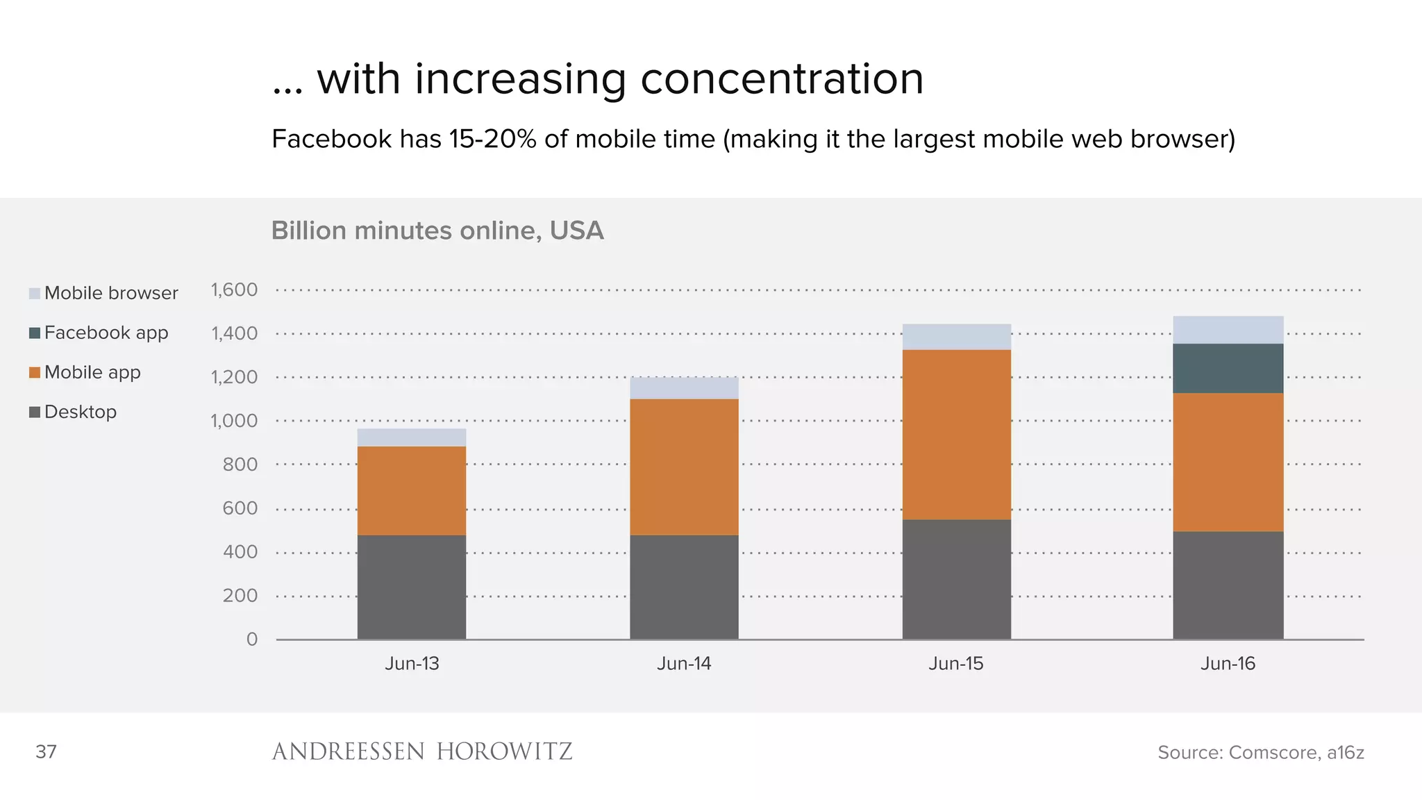37
0
200
400
600
800
1,000
1,200
1,400
1,600
Jun-13 Jun-14 Jun-15 Jun-16
Billion minutes online, USA
Mobile browser
Facebook app
Mobile app
Desktop
… with increasing concentration
Facebook has 15-20% of mobile time (making it the largest mobile web browser)
Source: Comscore, a16z
 