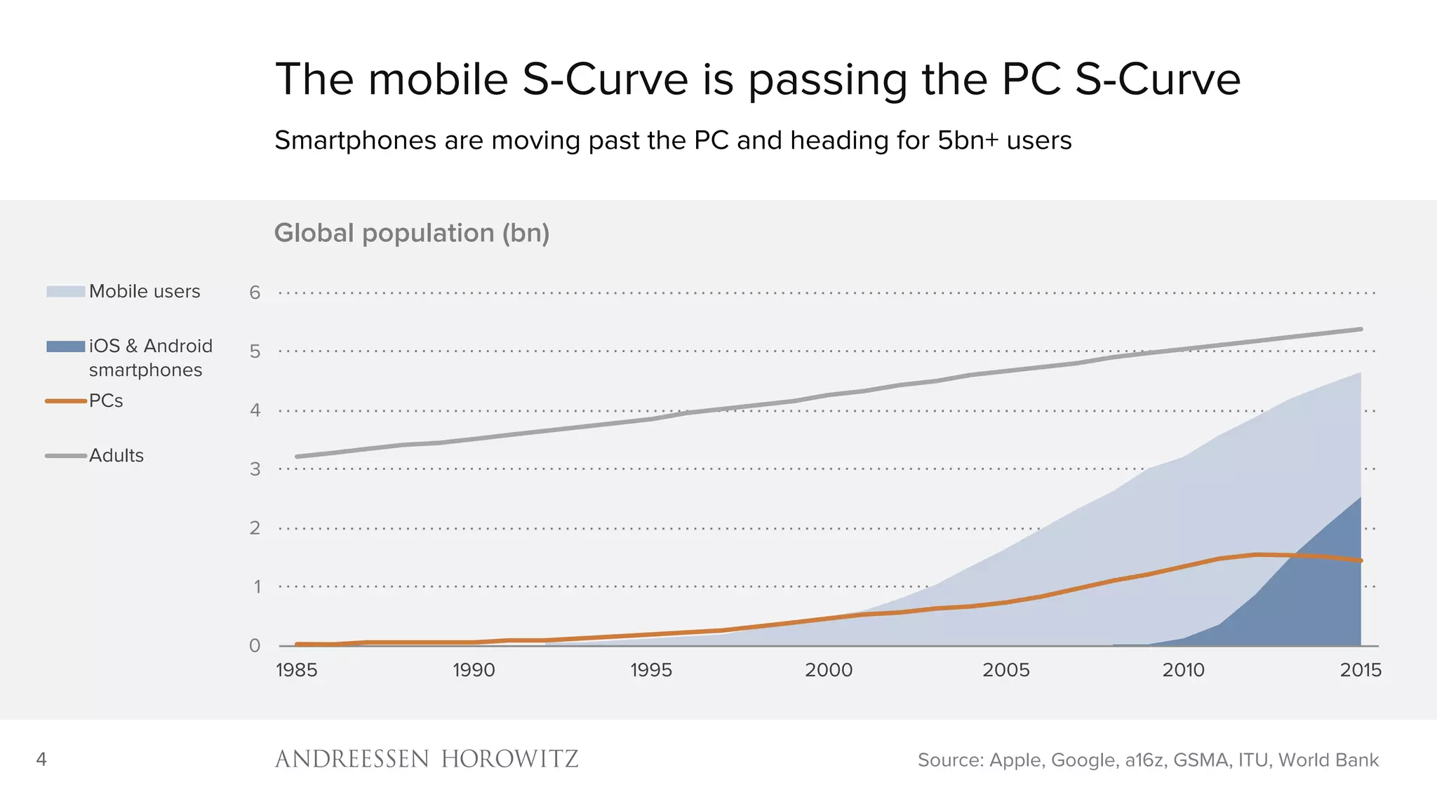 4
The mobile S-Curve is passing the PC S-Curve
Smartphones are moving past the PC and heading for 5bn+ users
Source: Apple, Google, a16z, GSMA, ITU, World Bank
0
1
2
3
4
5
6
1985 1990 1995 2000 2005 2010 2015
Global population (bn)
Mobile users
iOS & Android
smartphones
PCs
Adults
 