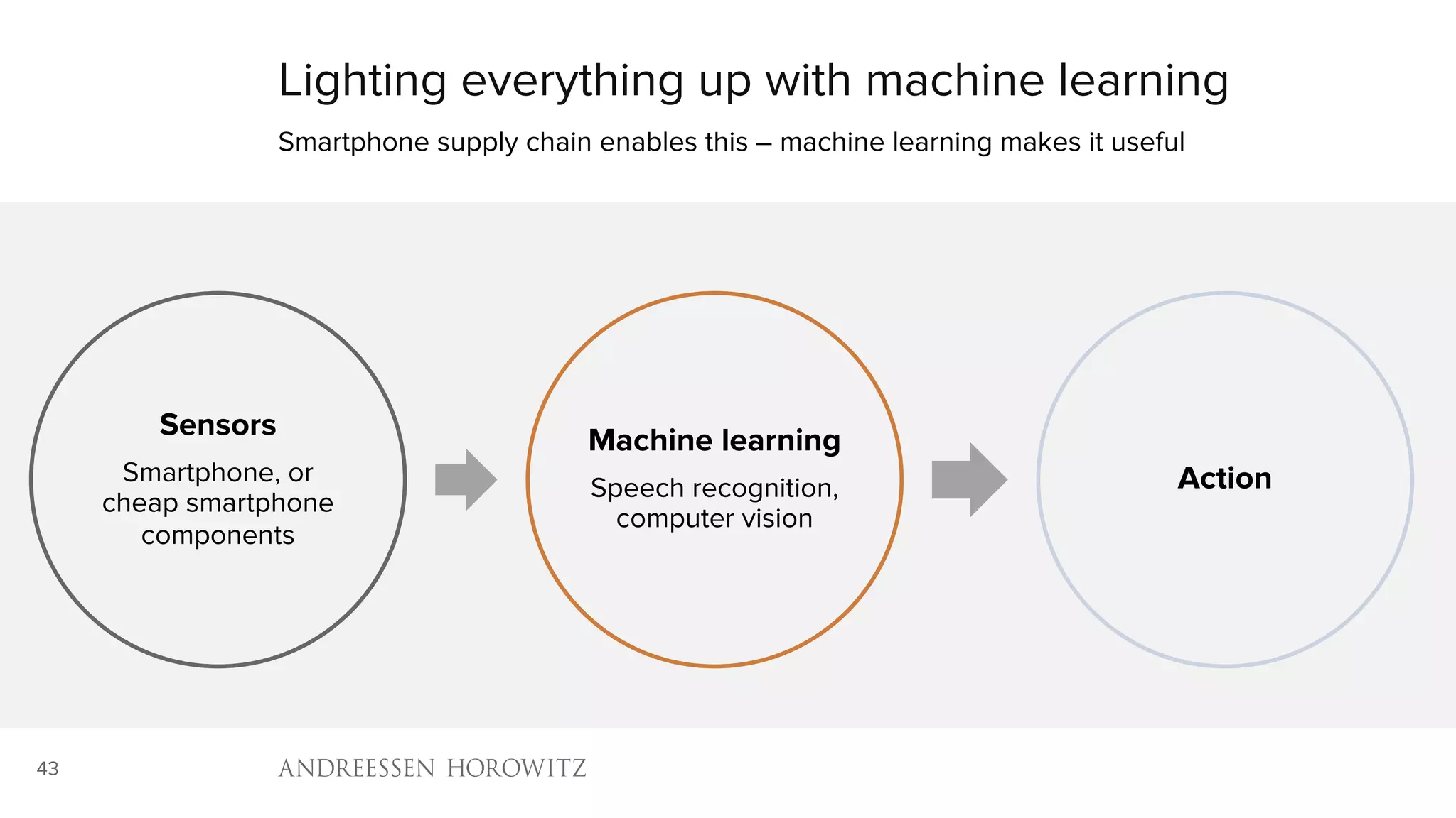 43
Sensors
Smartphone, or
cheap smartphone
components
Machine learning
Speech recognition,
computer vision
Action
Lighting everything up with machine learning
Smartphone supply chain enables this – machine learning makes it useful
 