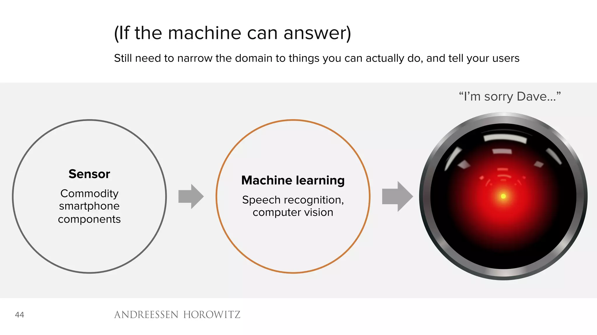 44
Sensor
Commodity
smartphone
components
Machine learning
Speech recognition,
computer vision
Action
(If the machine can answer)
Still need to narrow the domain to things you can actually do, and tell your users
“I’m sorry Dave…”
 