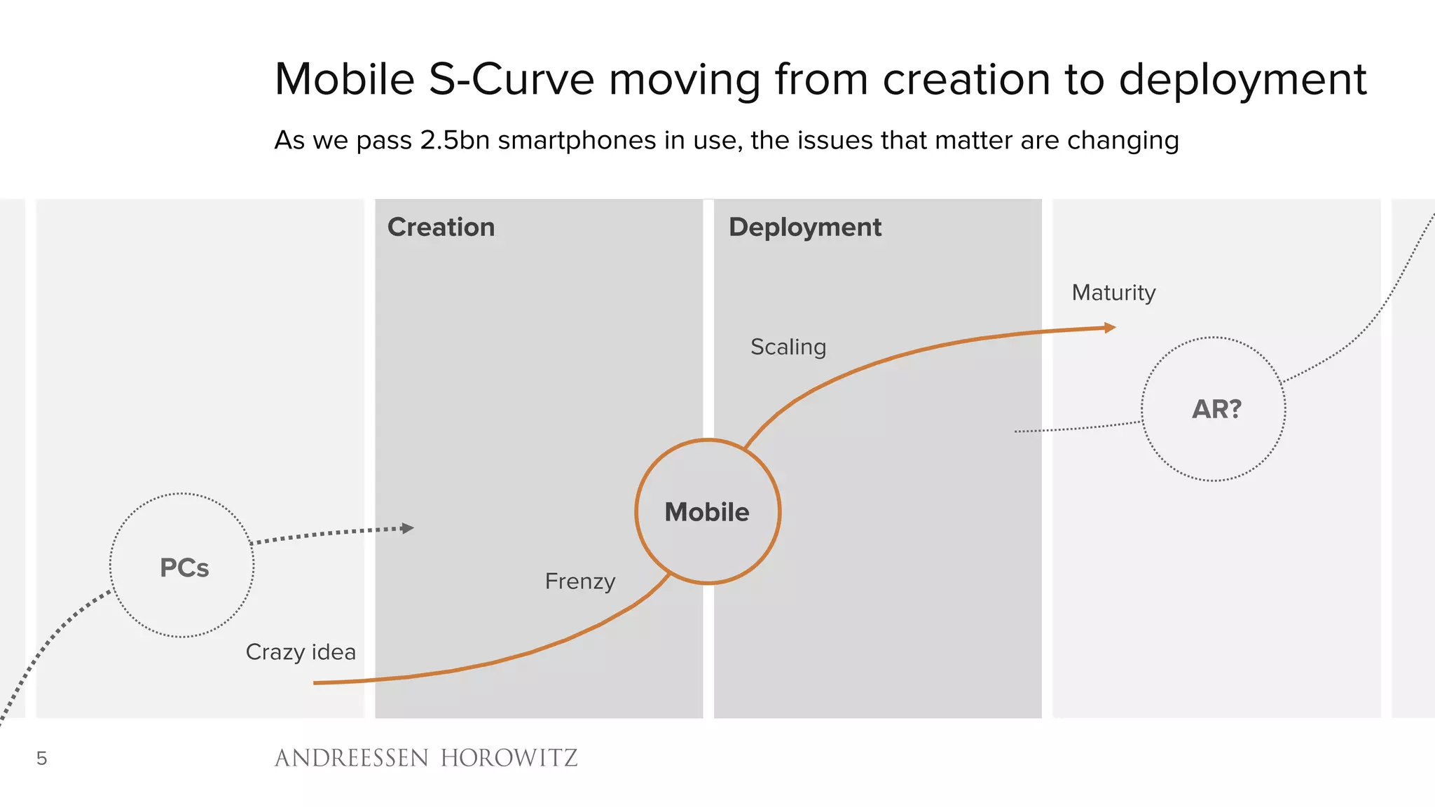 5
Mobile S-Curve moving from creation to deployment
As we pass 2.5bn smartphones in use, the issues that matter are changing
Creation Deployment
Crazy idea
Scaling
Frenzy
Maturity
Mobile
PCs
AR?
 