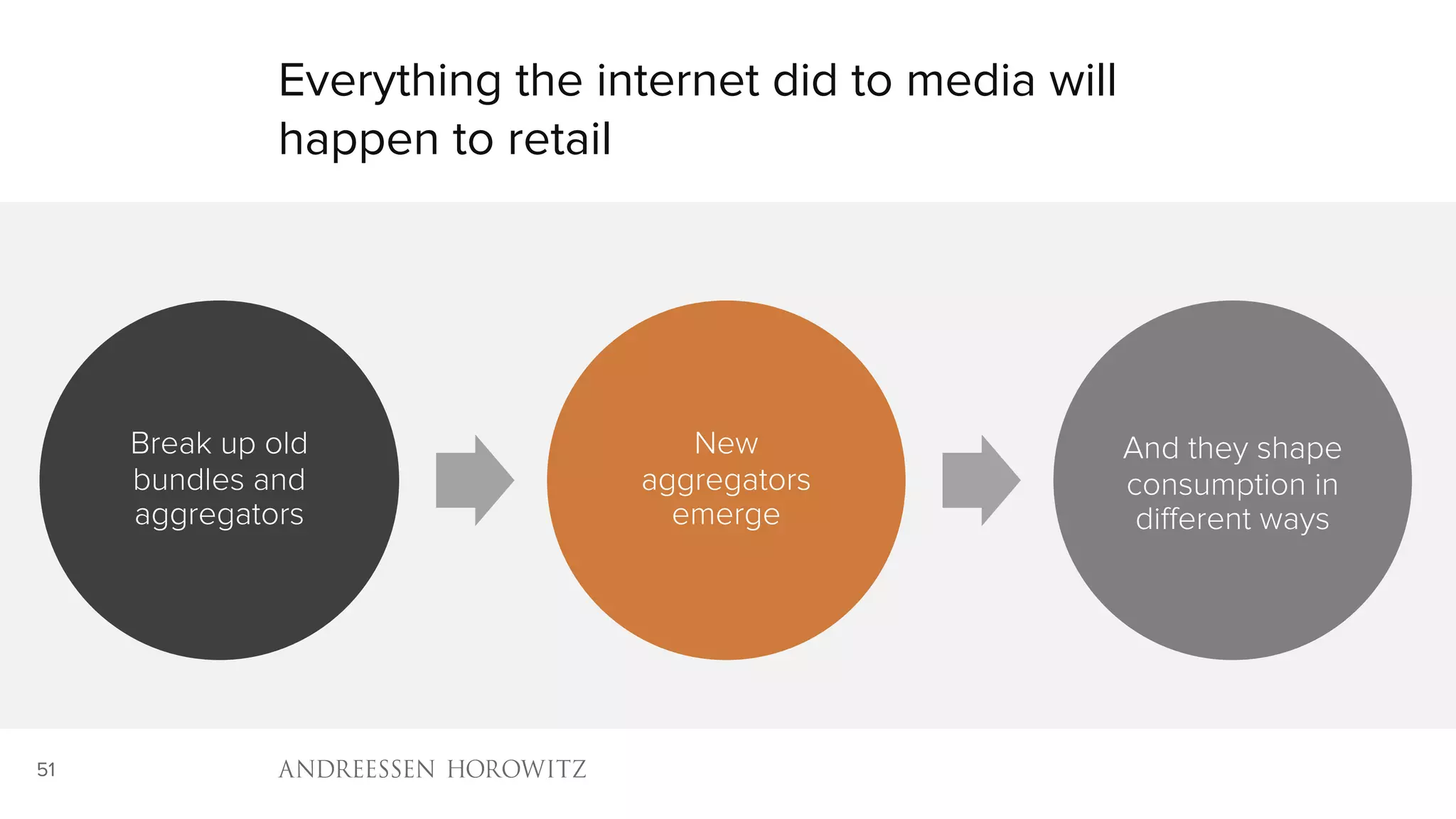 51
Break up old
bundles and
aggregators
New
aggregators
emerge
And they shape
consumption in
different ways
Everything the internet did to media will
happen to retail
 