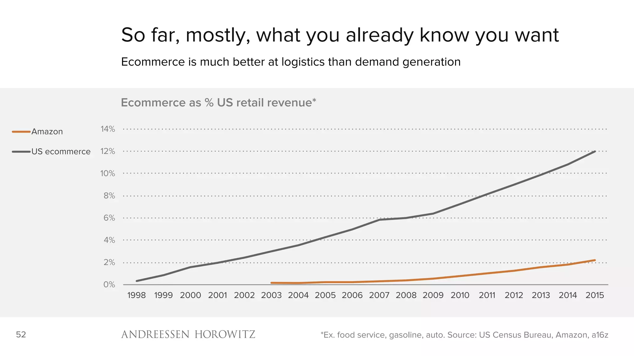 52
So far, mostly, what you already know you want
Ecommerce is much better at logistics than demand generation
*Ex. food service, gasoline, auto. Source: US Census Bureau, Amazon, a16z
0%
2%
4%
6%
8%
10%
12%
14%
1998 1999 2000 2001 2002 2003 2004 2005 2006 2007 2008 2009 2010 2011 2012 2013 2014 2015
Ecommerce as % US retail revenue*
Amazon
US ecommerce
 