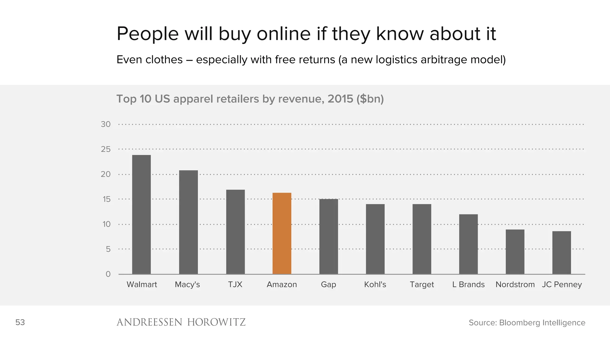 53
0
5
10
15
20
25
30
Walmart Macy's TJX Amazon Gap Kohl's Target L Brands Nordstrom JC Penney
Top 10 US apparel retailers by revenue, 2015 ($bn)
People will buy online if they know about it
Even clothes – especially with free returns (a new logistics arbitrage model)
Source: Bloomberg Intelligence
 