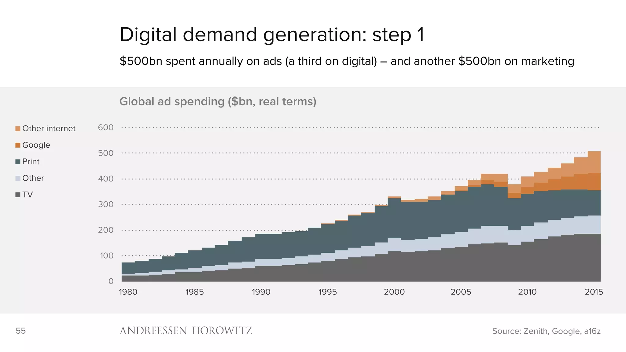 55
Digital demand generation: step 1
$500bn spent annually on ads (a third on digital) – and another $500bn on marketing
Source: Zenith, Google, a16z
0
100
200
300
400
500
600
1980 1985 1990 1995 2000 2005 2010 2015
Global ad spending ($bn, real terms)
Other internet
Google
Print
Other
TV
 