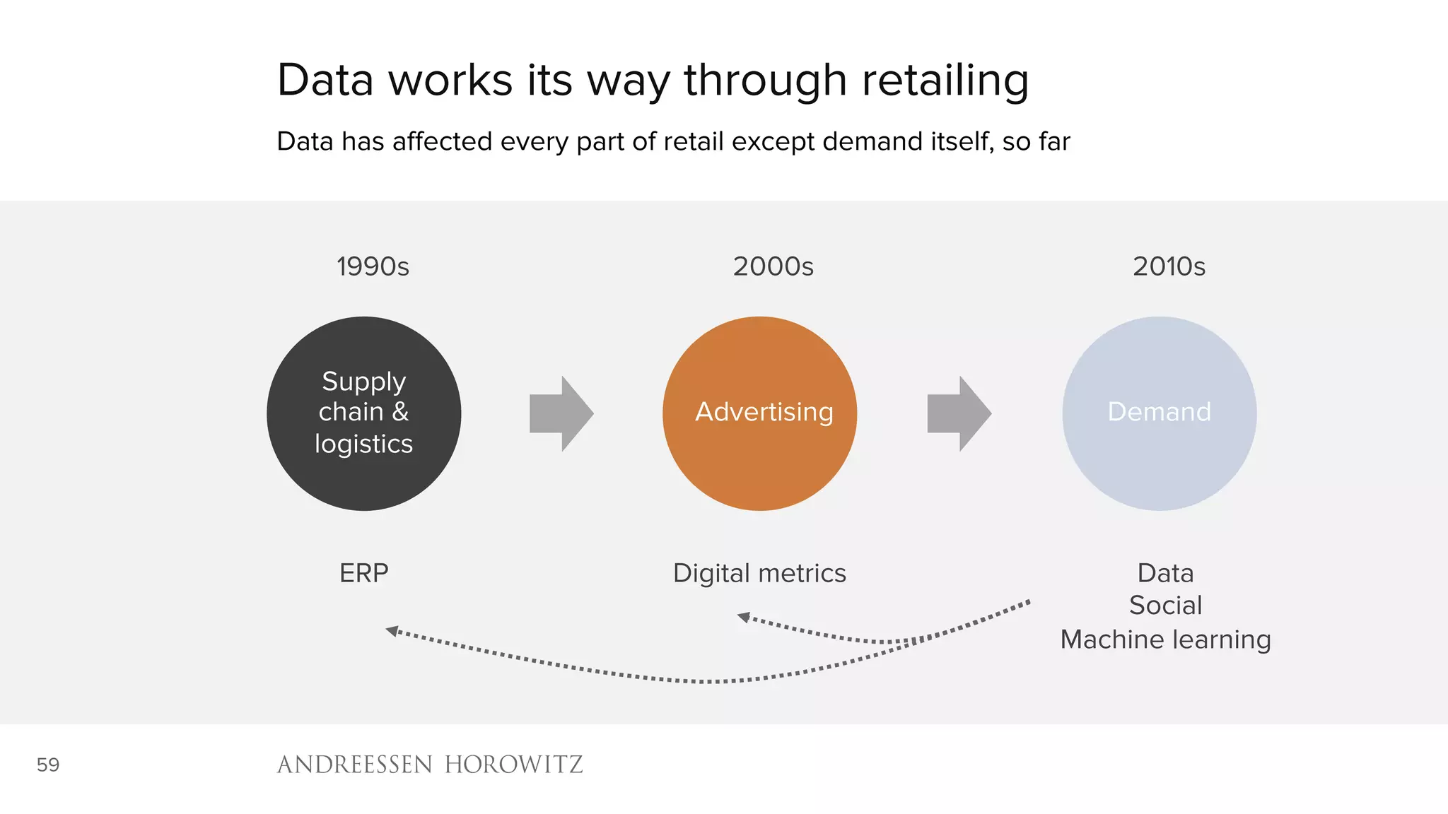 59
Data works its way through retailing
Data has affected every part of retail except demand itself, so far
ERP
1990s
Supply
chain &
logistics
Digital metrics
2000s
Advertising
Data
Social
Machine learning
2010s
Demand
 