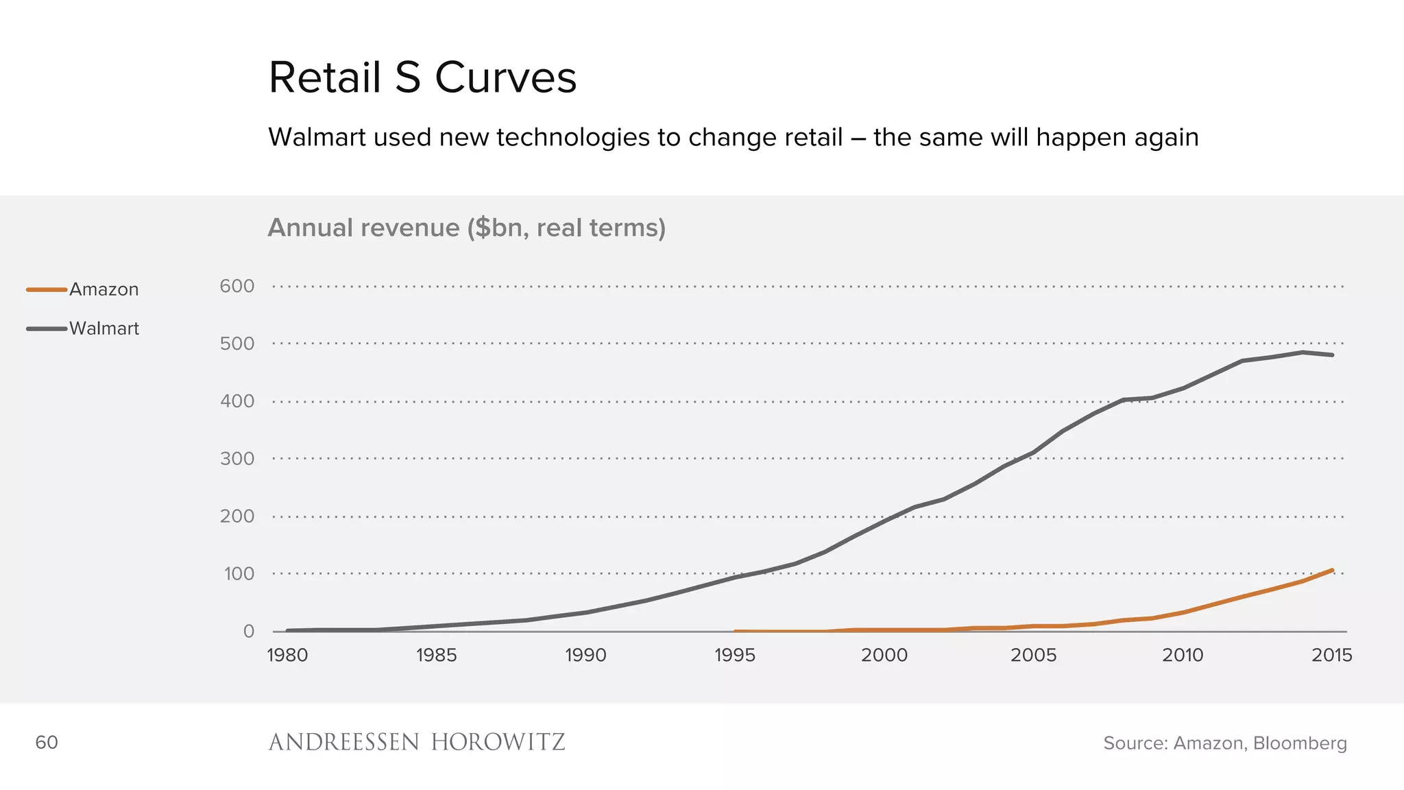60
0
100
200
300
400
500
600
1980 1985 1990 1995 2000 2005 2010 2015
Annual revenue ($bn, real terms)
Amazon
Walmart
Retail S Curves
Walmart used new technologies to change retail – the same will happen again
Source: Amazon, Bloomberg
 