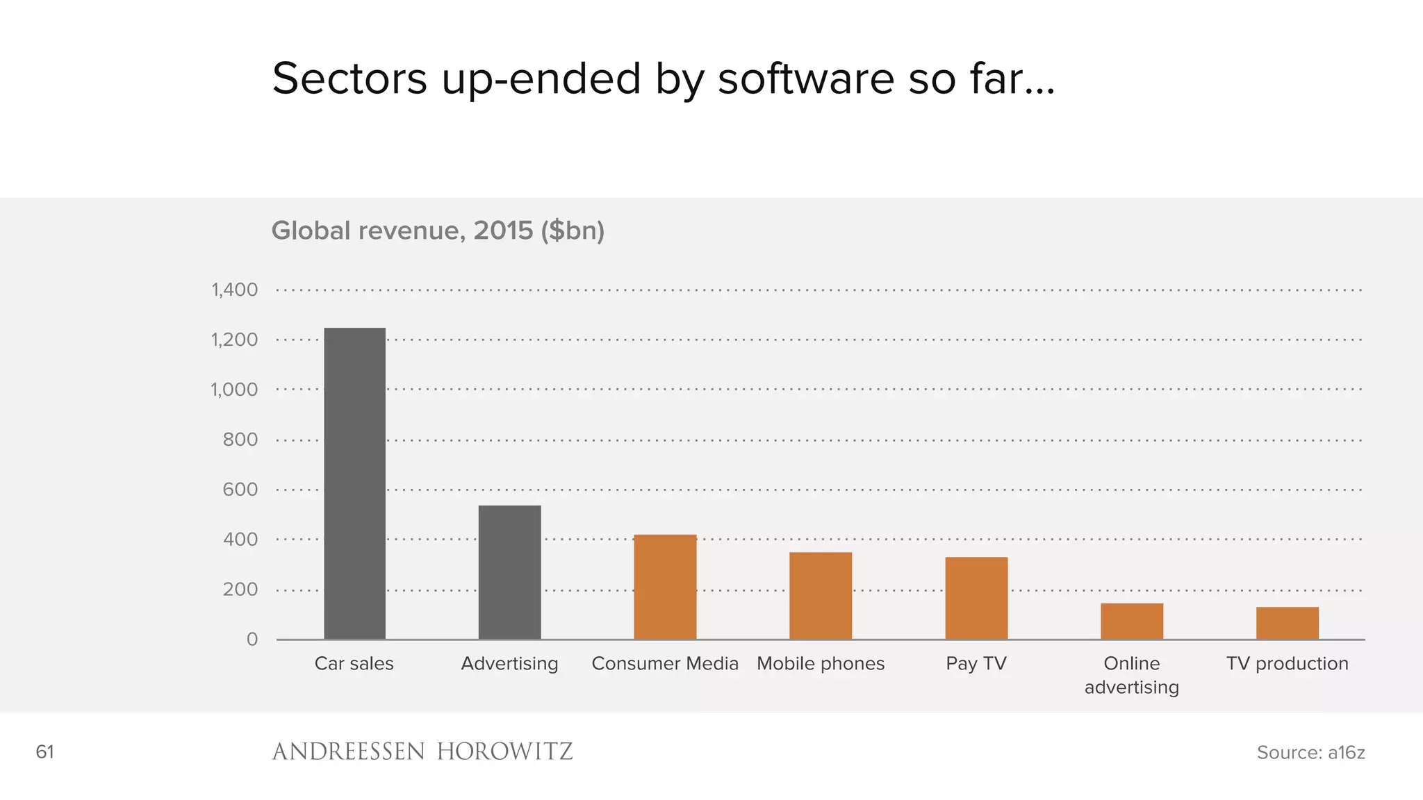 61
Sectors up-ended by software so far…
Source: a16z
0
200
400
600
800
1,000
1,200
1,400
Car sales Advertising Consumer Media Mobile phones Pay TV Online
advertising
TV production
Global revenue, 2015 ($bn)
 
