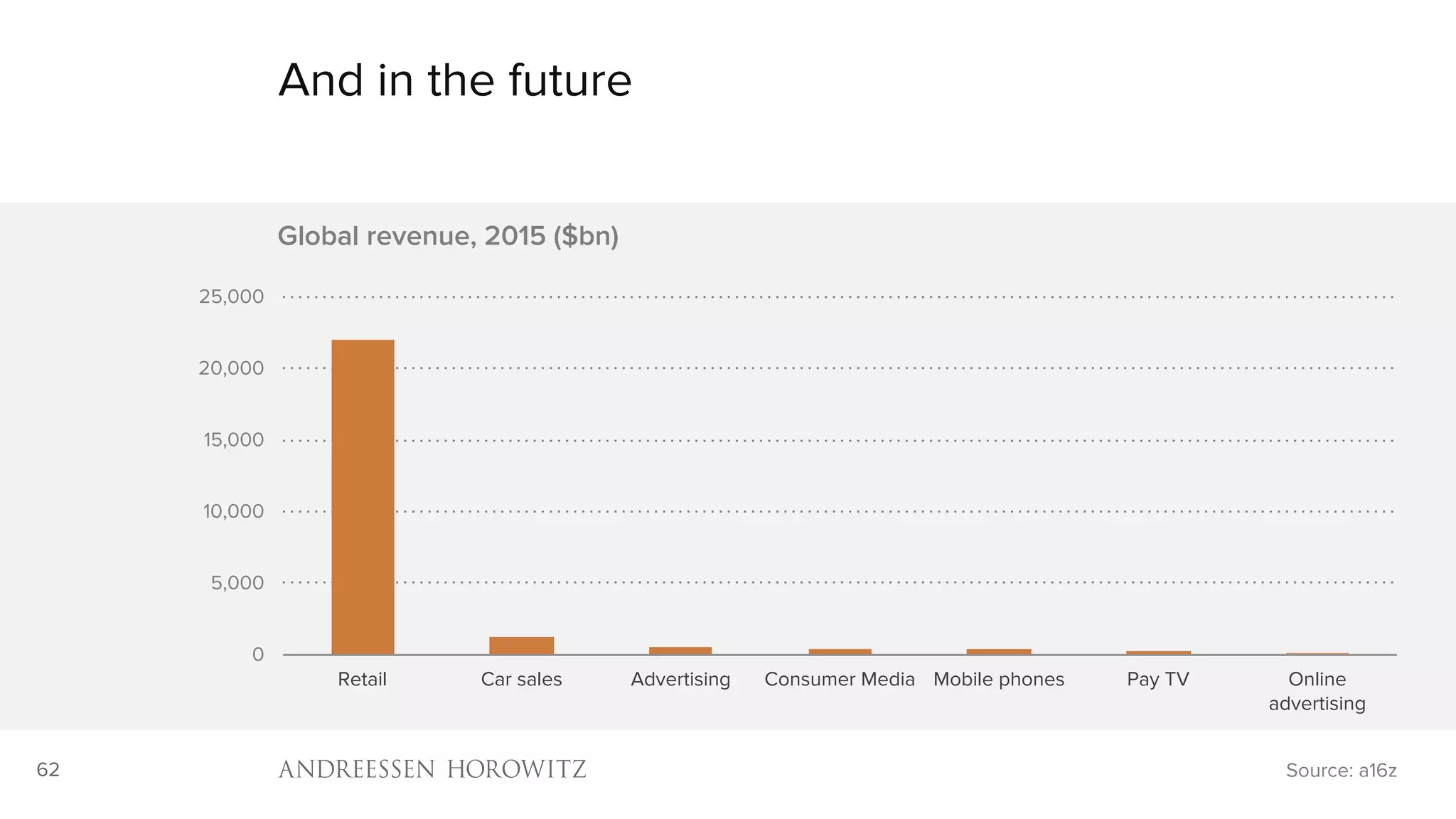 62
And in the future
Source: a16z
0
5,000
10,000
15,000
20,000
25,000
Retail Car sales Advertising Consumer Media Mobile phones Pay TV Online
advertising
Global revenue, 2015 ($bn)
 