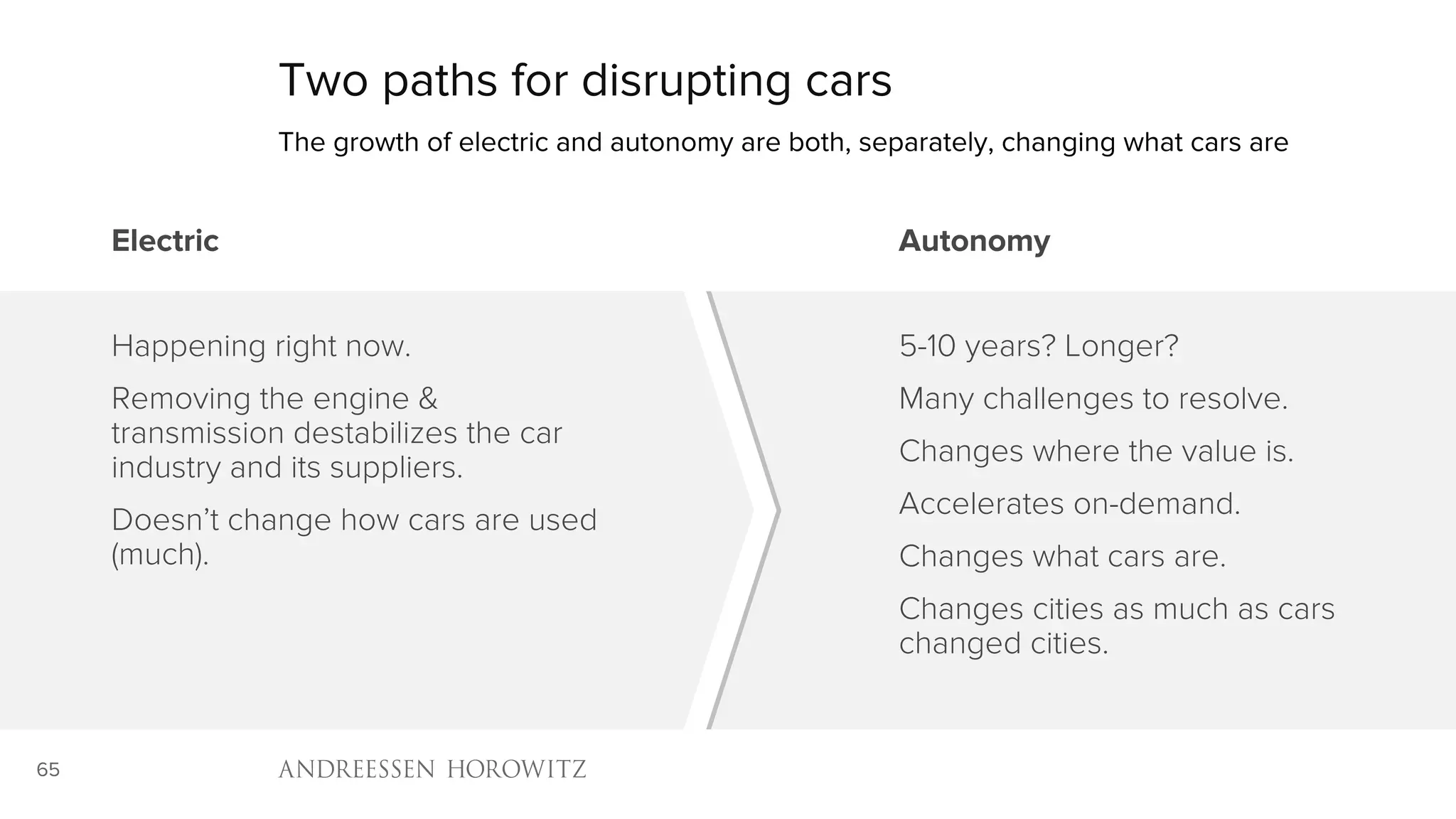65
Two paths for disrupting cars
Electric
Happening right now.
Removing the engine &
transmission destabilizes the car
industry and its suppliers.
Doesn’t change how cars are used
(much).
Autonomy
5-10 years? Longer?
Many challenges to resolve.
Changes where the value is.
Accelerates on-demand.
Changes what cars are.
Changes cities as much as cars
changed cities.
The growth of electric and autonomy are both, separately, changing what cars are
 