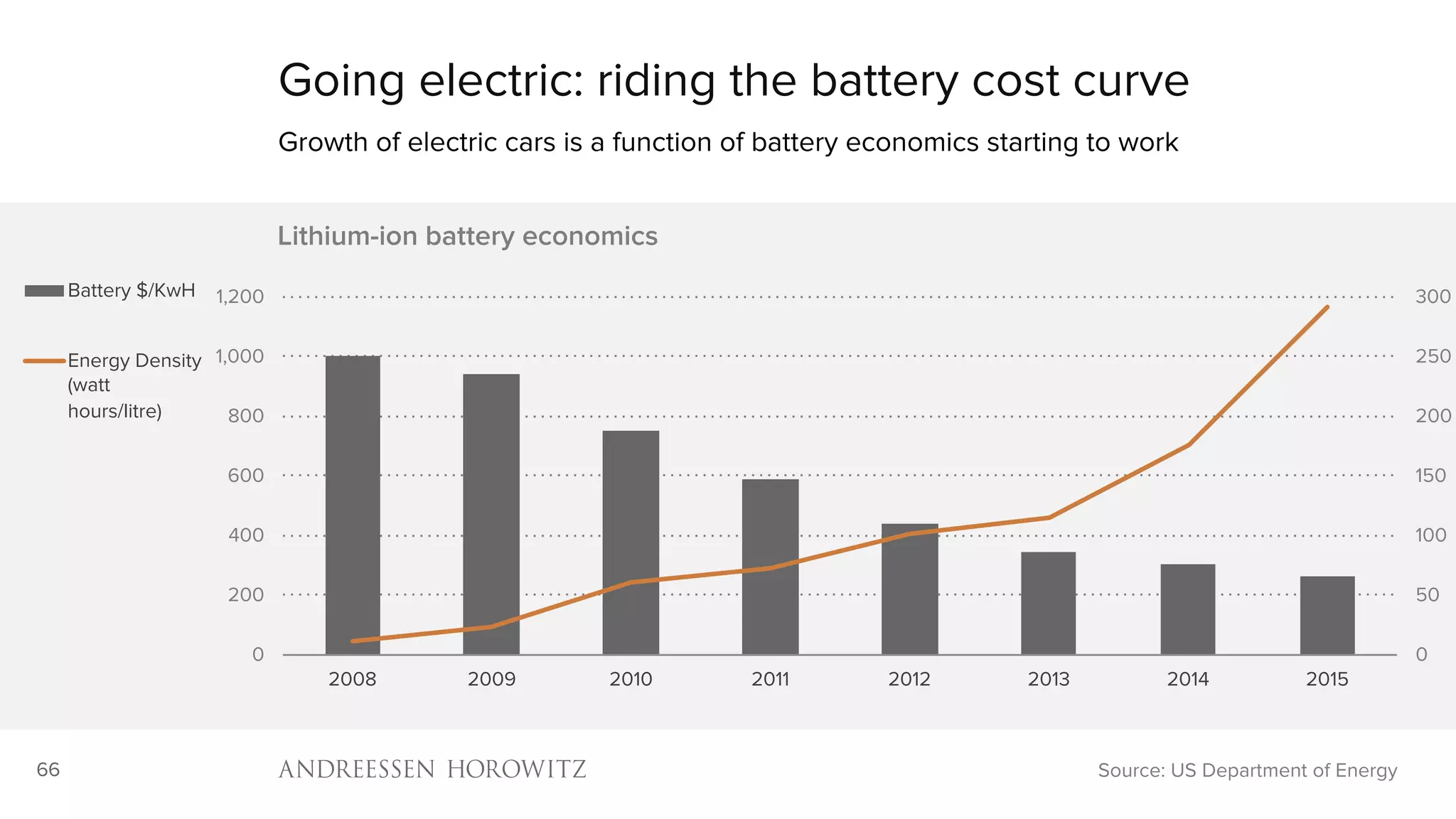 66
0
50
100
150
200
250
300
0
200
400
600
800
1,000
1,200
2008 2009 2010 2011 2012 2013 2014 2015
Lithium-ion battery economics
Battery $/KwH
Energy Density
(watt
hours/litre)
Going electric: riding the battery cost curve
Growth of electric cars is a function of battery economics starting to work
Source: US Department of Energy
 
