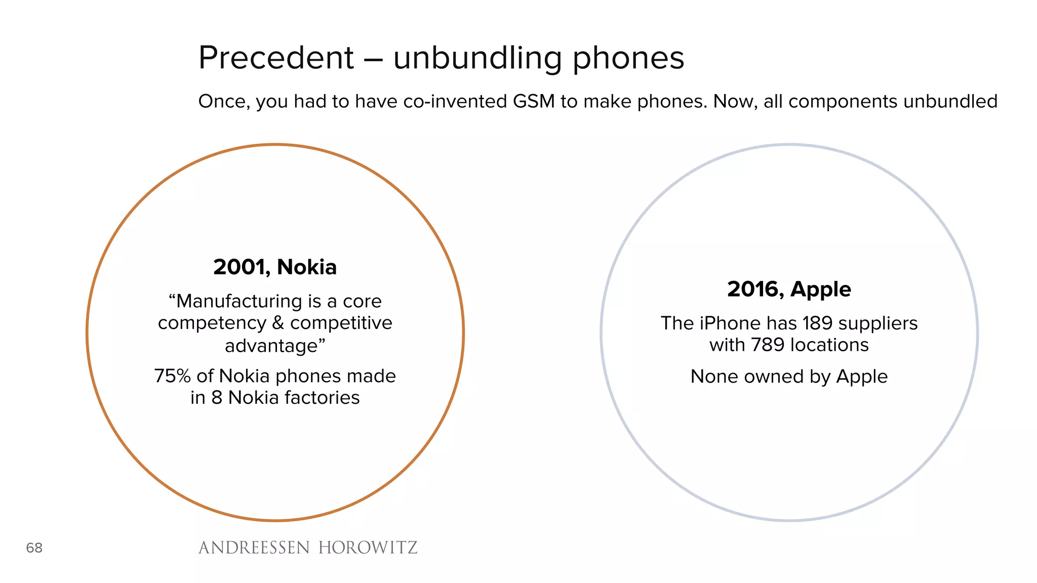 68
Precedent – unbundling phones
Once, you had to have co-invented GSM to make phones. Now, all components unbundled
2001, Nokia
“Manufacturing is a core
competency & competitive
advantage”
75% of Nokia phones made
in 8 Nokia factories
2016, Apple
The iPhone has 189 suppliers
with 789 locations
None owned by Apple
 
