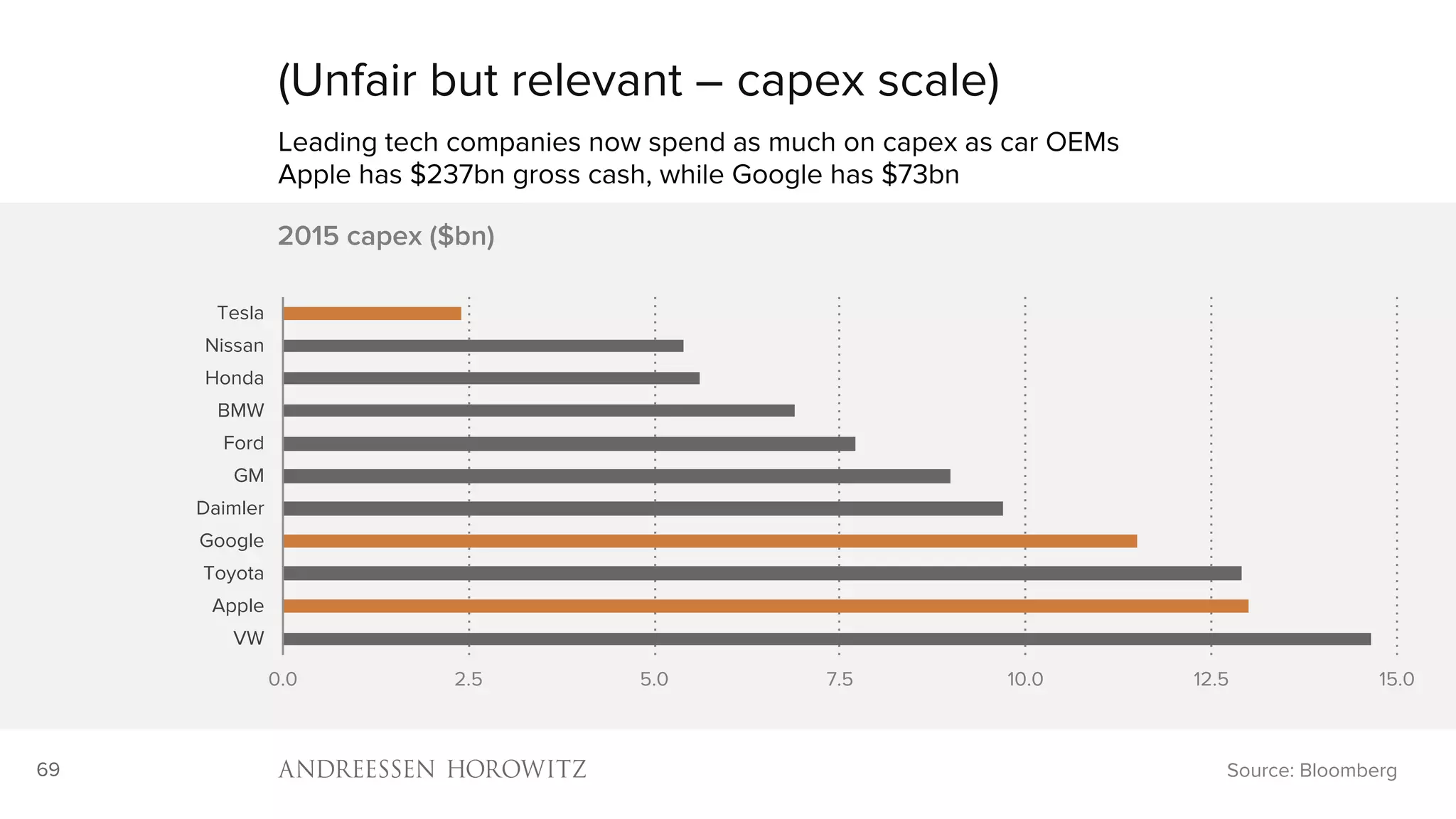 69
(Unfair but relevant – capex scale)
Leading tech companies now spend as much on capex as car OEMs
Apple has $237bn gross cash, while Google has $73bn
Source: Bloomberg
0.0 2.5 5.0 7.5 10.0 12.5 15.0
VW
Apple
Toyota
Google
Daimler
GM
Ford
BMW
Honda
Nissan
Tesla
2015 capex ($bn)
 