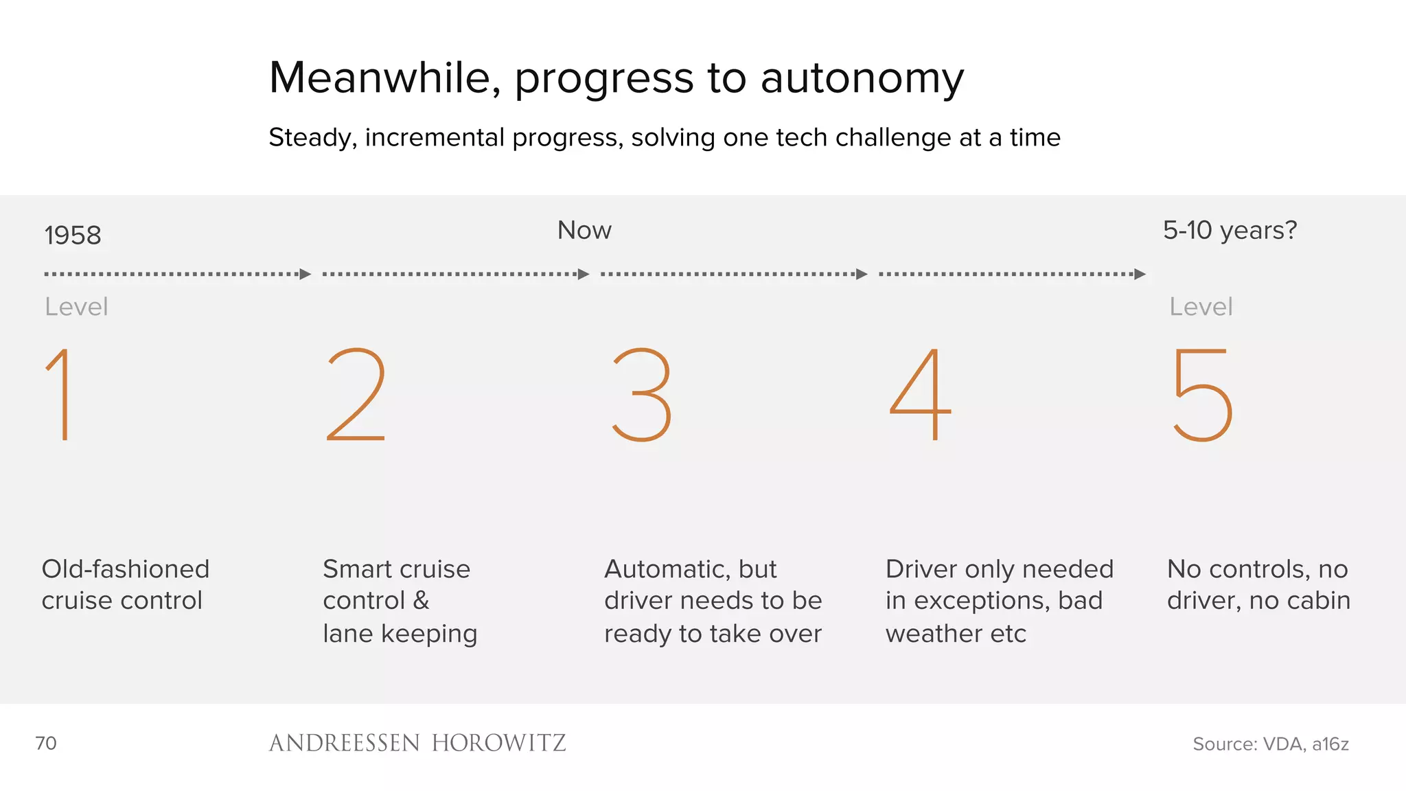 70
Meanwhile, progress to autonomy
Steady, incremental progress, solving one tech challenge at a time
Old-fashioned
cruise control
Smart cruise
control &
lane keeping
Automatic, but
driver needs to be
ready to take over
Driver only needed
in exceptions, bad
weather etc
No controls, no
driver, no cabin
1958 Now 5-10 years?
Source: VDA, a16z
1 2 3 4 5
Level Level
 