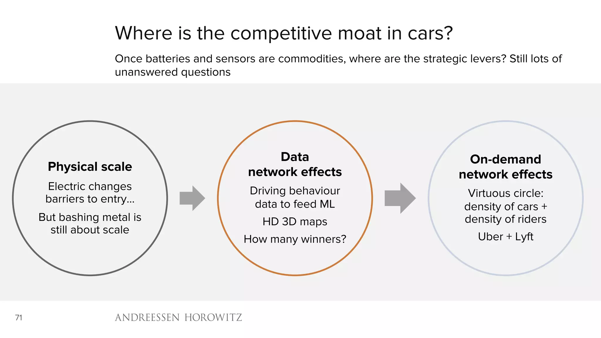 71
Physical scale
Electric changes
barriers to entry…
But bashing metal is
still about scale
Data
network effects
Driving behaviour
data to feed ML
HD 3D maps
How many winners?
On-demand
network effects
Virtuous circle:
density of cars +
density of riders
Uber + Lyft
Where is the competitive moat in cars?
Once batteries and sensors are commodities, where are the strategic levers? Still lots of
unanswered questions
 