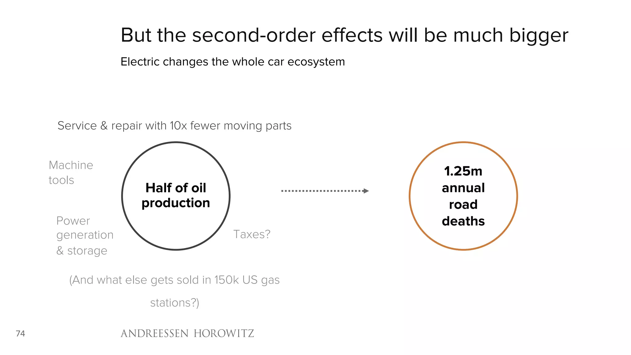 74
But the second-order effects will be much bigger
Electric changes the whole car ecosystem
Half of oil
production
1.25m
annual
road
deaths
Service & repair with 10x fewer moving parts
(And what else gets sold in 150k US gas
stations?)
Power
generation
& storage
Taxes?
Machine
tools
 