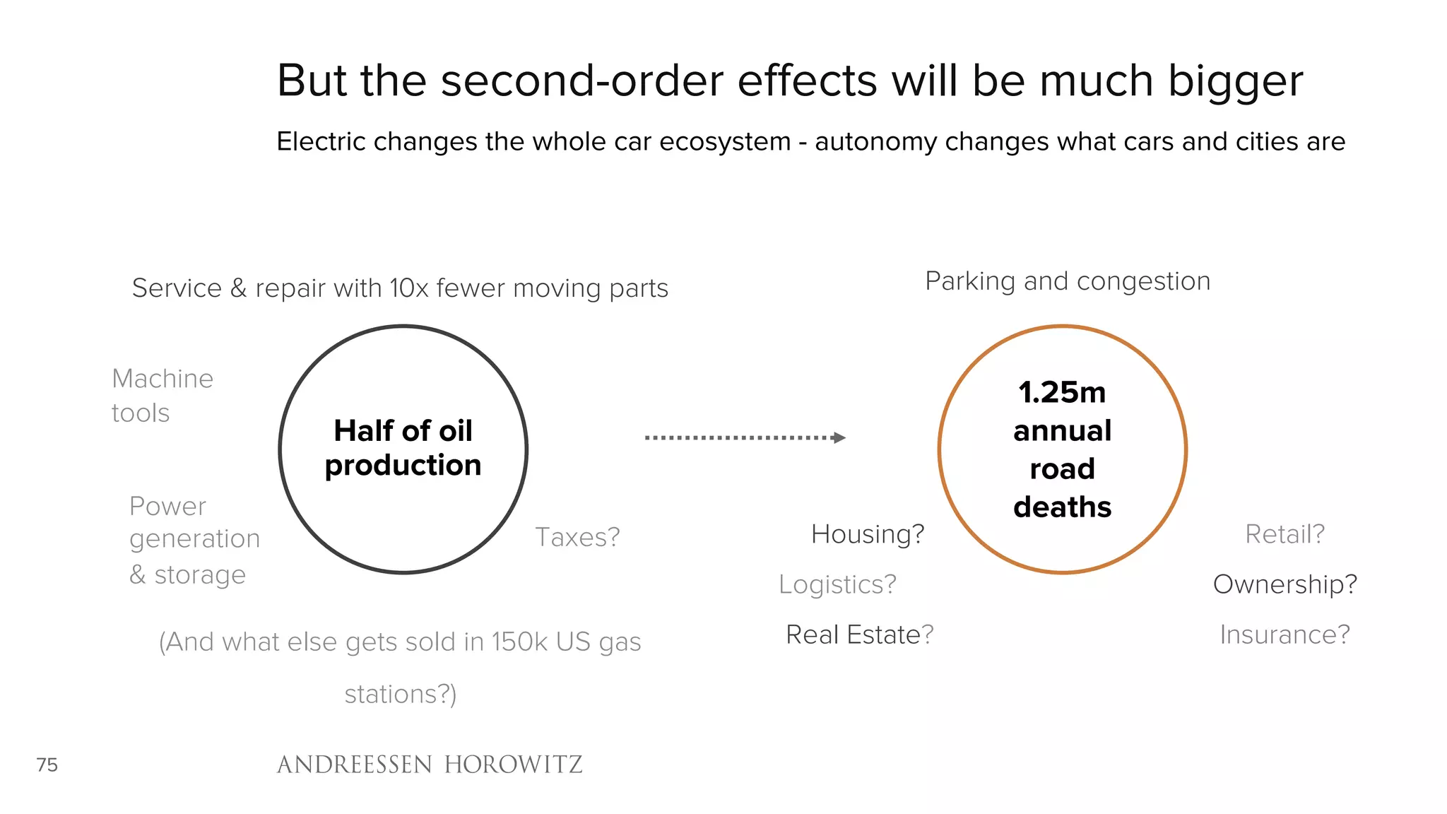 75
But the second-order effects will be much bigger
Electric changes the whole car ecosystem - autonomy changes what cars and cities are
Half of oil
production
1.25m
annual
road
deaths
Service & repair with 10x fewer moving parts
(And what else gets sold in 150k US gas
stations?)
Parking and congestion
Housing? Retail?
Logistics? Ownership?
Real Estate? Insurance?
Power
generation
& storage
Taxes?
Machine
tools
 