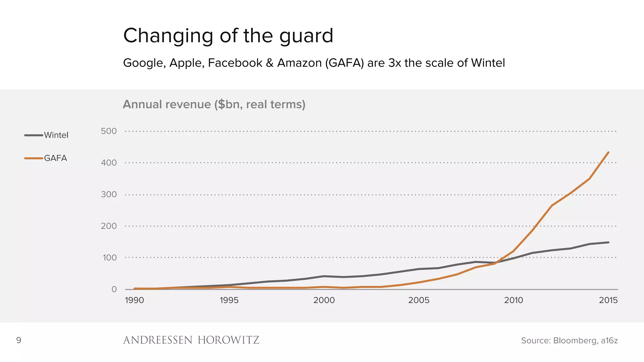 9
0
100
200
300
400
500
1990 1995 2000 2005 2010 2015
Annual revenue ($bn, real terms)
Wintel
GAFA
Changing of the guard
Google, Apple, Facebook & Amazon (GAFA) are 3x the scale of Wintel
Source: Bloomberg, a16z
 