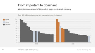 12
From important to dominant
When tech was scared of Microsoft, it was a pretty small company
Source: Bloomberg, a16z
GAFA
Wintel
All other
0
10
20
30
40
50
60
70
80
90
100
1995 2016
Top 20 US listed companies by market cap (indexed)
GAFA
Wintel
All other
 
