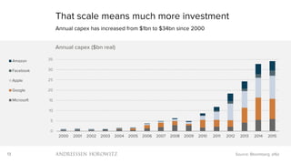 13
That scale means much more investment
Annual capex has increased from $1bn to $34bn since 2000
Source: Bloomberg, a16z
0
5
10
15
20
25
30
35
2000 2001 2002 2003 2004 2005 2006 2007 2008 2009 2010 2011 2012 2013 2014 2015
Annual capex ($bn real)
Amazon
Facebook
Apple
Google
Microsoft
 