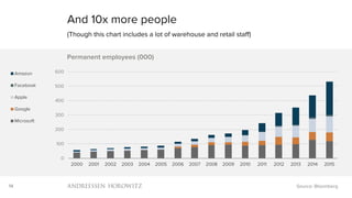 14
And 10x more people
(Though this chart includes a lot of warehouse and retail staff)
Source: Bloomberg
0
100
200
300
400
500
600
2000 2001 2002 2003 2004 2005 2006 2007 2008 2009 2010 2011 2012 2013 2014 2015
Permanent employees (000)
Amazon
Facebook
Apple
Google
Microsoft
 