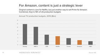 17
0
2
4
6
8
10
12
14
Disney NBCU CBS Netflix Turner Amazon HBO
Annual TV production budgets, 2015 ($bn)
For Amazon, content is just a strategic lever
Original content is core for Netflix, but just another way to sell Prime for Amazon.
Combined, they’re 16% of US production budgets
Source: IHS
 