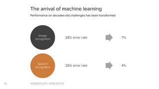 23
The arrival of machine learning
Performance on decades-old challenges has been transformed
Image
recognition
Speech
recognition
28% error rate 7%
26% error rate 4%
 