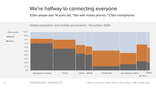 3
We’re halfway to connecting everyone
5.5bn people over 14 years old, ~5bn with mobile phones, ~2.5bn smartphones
* SIM penetration is >100%. Source: World Bank, TMW, CNNIC, a16z
Developed markets China LatamDeveloped markets China Latam MENA India Sub-Saharan Africa OtherDeveloped markets China Latam MENA South Asia Sub-Saharan Africa
SE Asia
Other
0%
10%
20%
30%
40%
50%
60%
70%
80%
90%
100%
Global population and mobile penetration*, December 2016
Not mobile
Mobile
Smart
Developed markets China Latam MENA South Asia Sub-Saharan Africa
SE Asia
Other
 