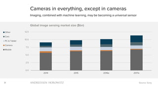 31
0.0
2.5
5.0
7.5
10.0
12.5
2014 2015 2016e 2017e
Global image sensing market size ($bn)
Other
Cars
PC & Tablet
Camera
Mobile
Cameras in everything, except in cameras
Imaging, combined with machine learning, may be becoming a universal sensor
Source: Sony
 