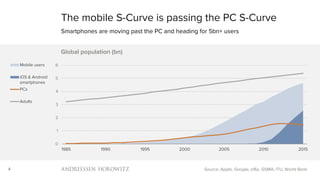 4
The mobile S-Curve is passing the PC S-Curve
Smartphones are moving past the PC and heading for 5bn+ users
Source: Apple, Google, a16z, GSMA, ITU, World Bank
0
1
2
3
4
5
6
1985 1990 1995 2000 2005 2010 2015
Global population (bn)
Mobile users
iOS & Android
smartphones
PCs
Adults
 