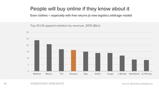 53
0
5
10
15
20
25
30
Walmart Macy's TJX Amazon Gap Kohl's Target L Brands Nordstrom JC Penney
Top 10 US apparel retailers by revenue, 2015 ($bn)
People will buy online if they know about it
Even clothes – especially with free returns (a new logistics arbitrage model)
Source: Bloomberg Intelligence
 