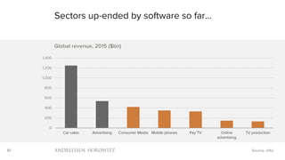 61
Sectors up-ended by software so far…
Source: a16z
0
200
400
600
800
1,000
1,200
1,400
Car sales Advertising Consumer Media Mobile phones Pay TV Online
advertising
TV production
Global revenue, 2015 ($bn)
 