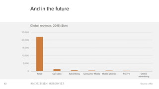 62
And in the future
Source: a16z
0
5,000
10,000
15,000
20,000
25,000
Retail Car sales Advertising Consumer Media Mobile phones Pay TV Online
advertising
Global revenue, 2015 ($bn)
 