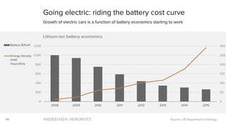 66
0
50
100
150
200
250
300
0
200
400
600
800
1,000
1,200
2008 2009 2010 2011 2012 2013 2014 2015
Lithium-ion battery economics
Battery $/KwH
Energy Density
(watt
hours/litre)
Going electric: riding the battery cost curve
Growth of electric cars is a function of battery economics starting to work
Source: US Department of Energy
 