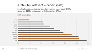 69
(Unfair but relevant – capex scale)
Leading tech companies now spend as much on capex as car OEMs
Apple has $237bn gross cash, while Google has $73bn
Source: Bloomberg
0.0 2.5 5.0 7.5 10.0 12.5 15.0
VW
Apple
Toyota
Google
Daimler
GM
Ford
BMW
Honda
Nissan
Tesla
2015 capex ($bn)
 
