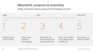 70
Meanwhile, progress to autonomy
Steady, incremental progress, solving one tech challenge at a time
Old-fashioned
cruise control
Smart cruise
control &
lane keeping
Automatic, but
driver needs to be
ready to take over
Driver only needed
in exceptions, bad
weather etc
No controls, no
driver, no cabin
1958 Now 5-10 years?
Source: VDA, a16z
1 2 3 4 5
Level Level
 