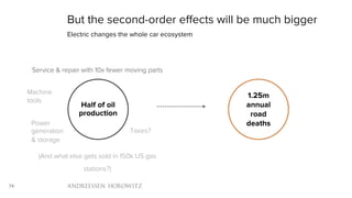 74
But the second-order effects will be much bigger
Electric changes the whole car ecosystem
Half of oil
production
1.25m
annual
road
deaths
Service & repair with 10x fewer moving parts
(And what else gets sold in 150k US gas
stations?)
Power
generation
& storage
Taxes?
Machine
tools
 