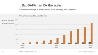 11
… But GAFA has 10x the scale
Fundamental change in what it means to be a leading tech company
Source: Bloomberg, a16z
0
100
200
300
400
500
1990 /
2005
1995 /
2010
2000 /
2015
Annual revenue ($bn, real terms)
Wintel 1990-2000
GAFA 2005-2015
 